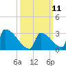 Tide chart for Sawyer Key, outside, Cudjoe Channel, florida on 2022/10/11