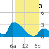 Tide chart for Sawyer Key, outside, Cudjoe Channel, florida on 2022/10/3