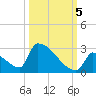 Tide chart for Sawyer Key, outside, Cudjoe Channel, florida on 2022/10/5