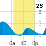 Tide chart for Sawyer Key, outside, Cudjoe Channel, Florida on 2023/01/23