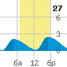 Tide chart for Sawyer Key, outside, Cudjoe Channel, Florida on 2023/01/27