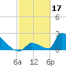 Tide chart for Sawyer Key, outside, Cudjoe Channel, Florida on 2023/02/17