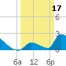 Tide chart for Sawyer Key, outside, Cudjoe Channel, Florida on 2023/03/17