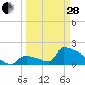 Tide chart for Sawyer Key, outside, Cudjoe Channel, Florida on 2023/03/28