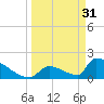 Tide chart for Sawyer Key, outside, Cudjoe Channel, Florida on 2023/03/31