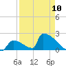 Tide chart for Sawyer Key, outside, Cudjoe Channel, Florida on 2023/04/10