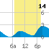 Tide chart for Sawyer Key, outside, Cudjoe Channel, Florida on 2023/04/14