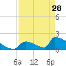 Tide chart for Sawyer Key, outside, Cudjoe Channel, Florida on 2023/04/28