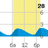 Tide chart for Sawyer Key, outside, Cudjoe Channel, Florida on 2023/05/28