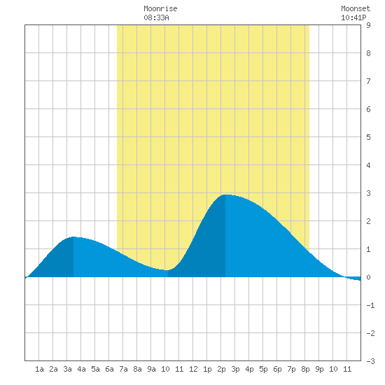 Tide Chart for 2023/06/20