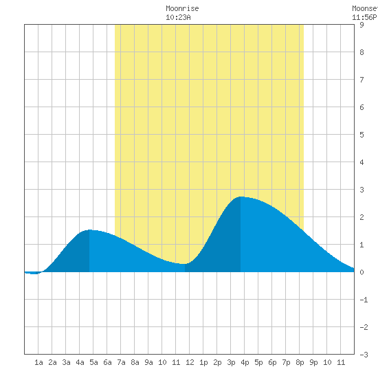 Tide Chart for 2023/06/22