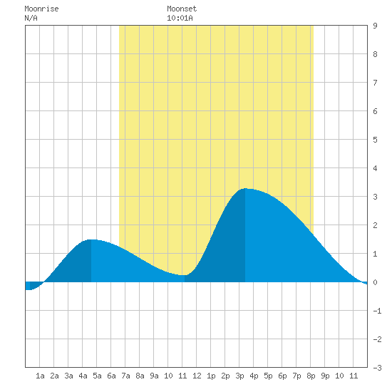 Tide Chart for 2023/06/7