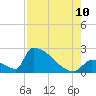 Tide chart for Sawyer Key, outside, Cudjoe Channel, Florida on 2023/08/10