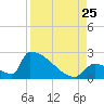 Tide chart for Sawyer Key, outside, Cudjoe Channel, Florida on 2023/08/25