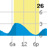 Tide chart for Sawyer Key, outside, Cudjoe Channel, Florida on 2023/08/26
