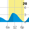 Tide chart for Sawyer Key, outside, Cudjoe Channel, Florida on 2023/08/28