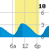Tide chart for Sawyer Key, outside, Cudjoe Channel, Florida on 2023/10/10