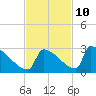 Tide chart for Sawyer Key, outside, Cudjoe Channel, Florida on 2023/11/10