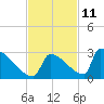 Tide chart for Sawyer Key, outside, Cudjoe Channel, Florida on 2023/11/11