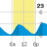 Tide chart for Sawyer Key, outside, Cudjoe Channel, Florida on 2023/11/23