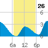 Tide chart for Sawyer Key, outside, Cudjoe Channel, Florida on 2023/11/26