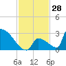 Tide chart for Sawyer Key, outside, Cudjoe Channel, Florida on 2023/11/28