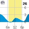 Tide chart for Sawyer Key, outside, Cudjoe Channel, Florida on 2023/12/26