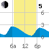 Tide chart for Sawyer Key, outside, Cudjoe Channel, Florida on 2023/12/5