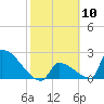 Tide chart for Sawyer Key, outside, Cudjoe Channel, Florida on 2024/02/10