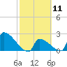 Tide chart for Sawyer Key, outside, Cudjoe Channel, Florida on 2024/02/11