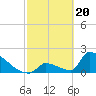 Tide chart for Sawyer Key, outside, Cudjoe Channel, Florida on 2024/02/20