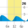 Tide chart for Sawyer Key, outside, Cudjoe Channel, Florida on 2024/02/26