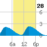 Tide chart for Sawyer Key, outside, Cudjoe Channel, Florida on 2024/02/28