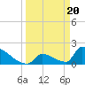 Tide chart for Sawyer Key, outside, Cudjoe Channel, Florida on 2024/03/20