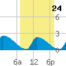 Tide chart for Sawyer Key, outside, Cudjoe Channel, Florida on 2024/03/24