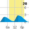 Tide chart for Sawyer Key, outside, Cudjoe Channel, Florida on 2024/03/28