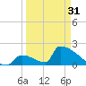 Tide chart for Sawyer Key, outside, Cudjoe Channel, Florida on 2024/03/31