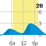 Tide chart for Sawyer Key, outside, Cudjoe Channel, Florida on 2024/04/28
