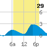 Tide chart for Sawyer Key, outside, Cudjoe Channel, Florida on 2024/04/29