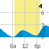 Tide chart for Sawyer Key, outside, Cudjoe Channel, Florida on 2024/04/4