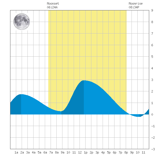 Tide Chart for 2024/05/23