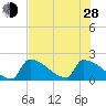 Tide chart for Sawyer Key, outside, Cudjoe Channel, Florida on 2024/06/28