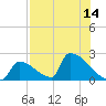 Tide chart for Sawyer Key, outside, Cudjoe Channel, Florida on 2025/07/14