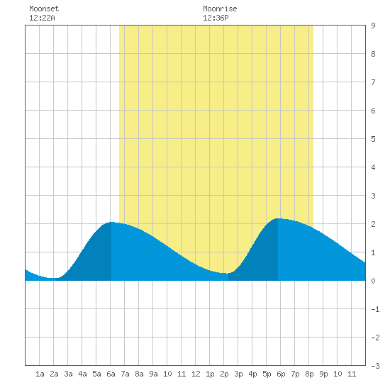 Tide chart for Sawyer Key, outside, Cudjoe Channel on 2025/07/01