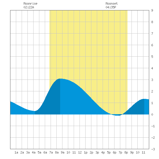 Tide chart for Sawyer Key, outside, Cudjoe Channel on 2025/07/20