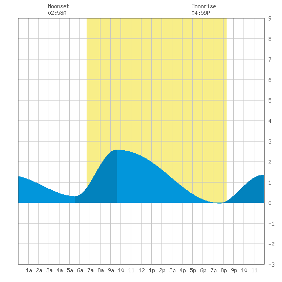 Tide chart for Sawyer Key, outside, Cudjoe Channel on 2025/07/06