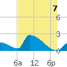 Tide chart for Sawyer Key, outside, Cudjoe Channel, Florida on 2025/07/7