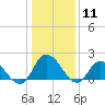 Tide chart for Saxis, Starling Creek, Pocomoke Sound, Virginia on 2021/01/11