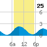 Tide chart for Saxis, Starling Creek, Pocomoke Sound, Virginia on 2021/01/25