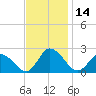 Tide chart for Saxis, Starling Creek, Pocomoke Sound, Virginia on 2023/11/14